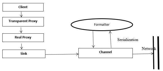 .NET Channels And Remoting Architecture